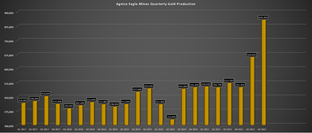 Agnico Eagle - Quarterly Gold Production
