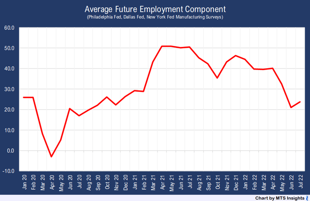 Future Employment Components of Manufacturing Surveys on the Decline