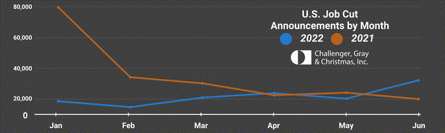 Job Cuts in Q2 2022 were the Highest Since Q1 2021