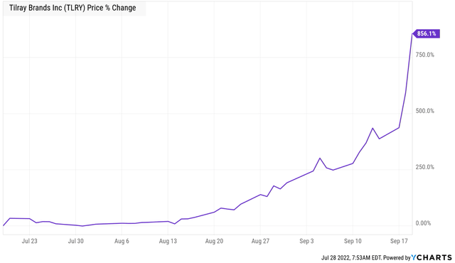 Tilray Brands price