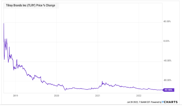 Tilray stock price