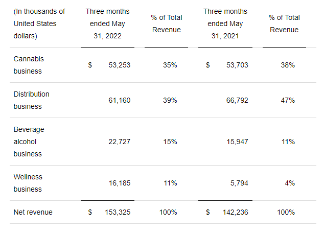 Tilray Q4 FY22 earnings results