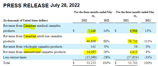 Tilray Q4 FY22 financial results