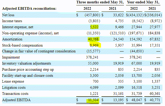 Tilray adjusted EBITDA reconciliation