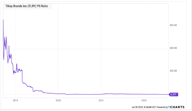 TLRY PS ratio