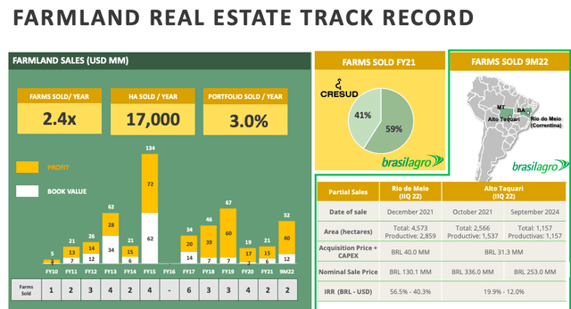 Cresud's agri real este track record