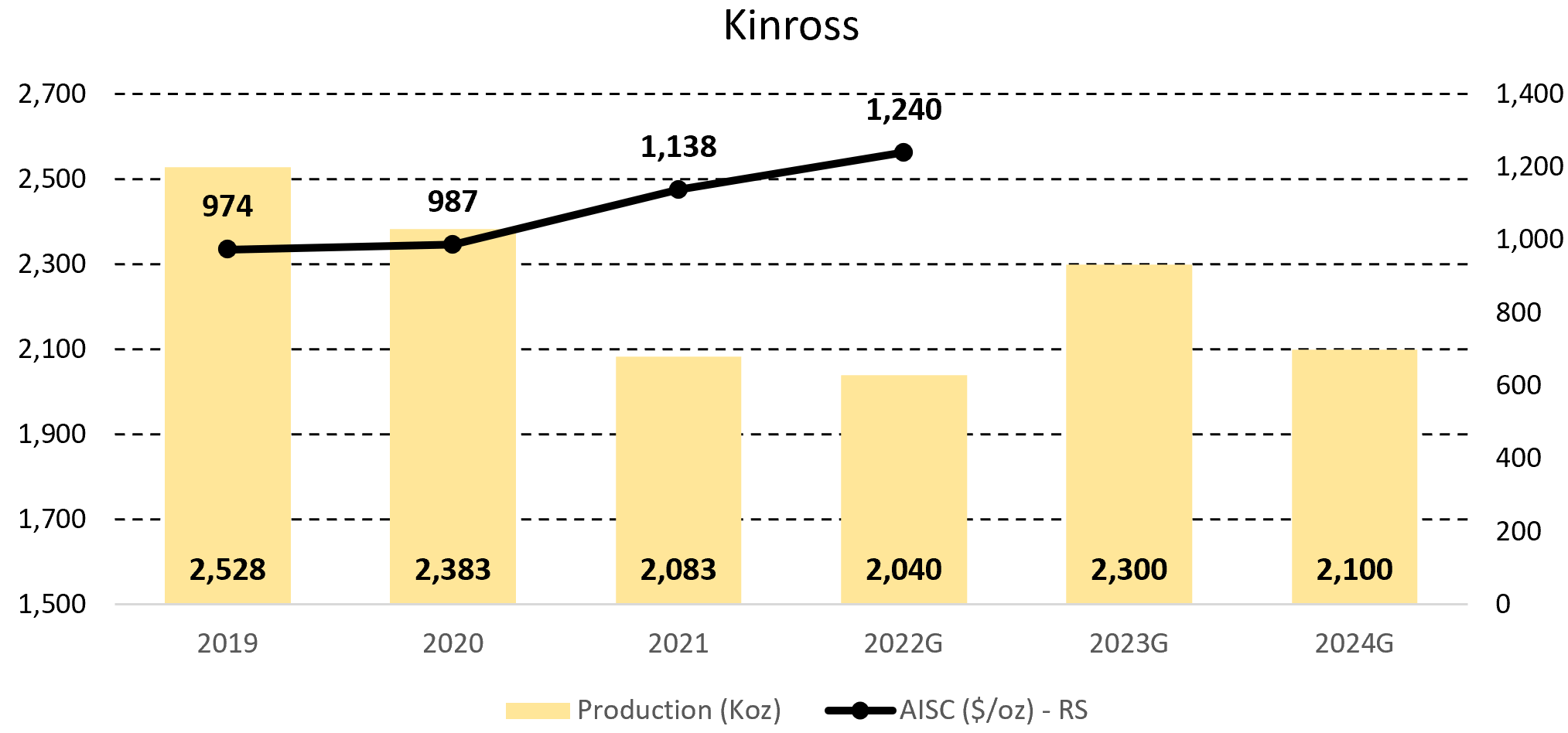 Figure 7 - Source: Kinross Quarterly Reports