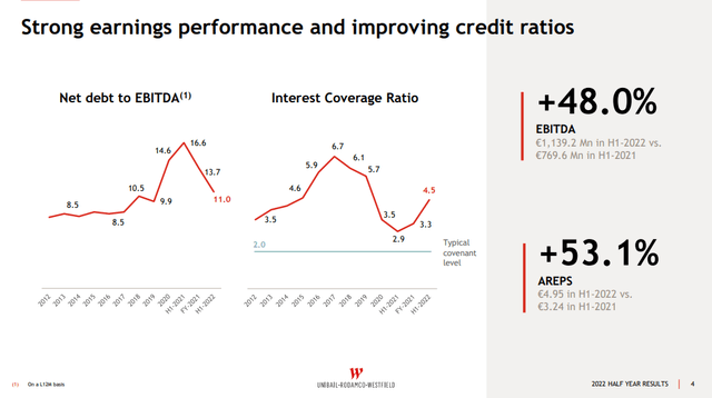 Unibail-Rodamco-Westfield Credit Metrics