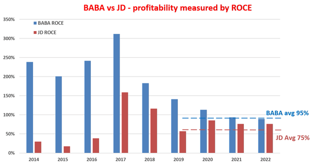 BABA vs JD profitability measured by ROCE