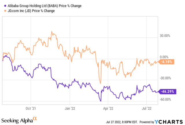 BABA vs JD stock price