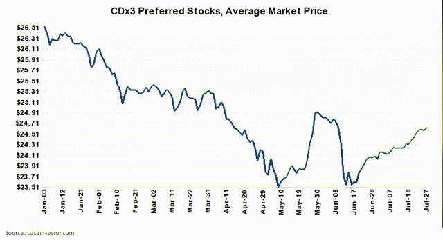 CDX3 Chart
