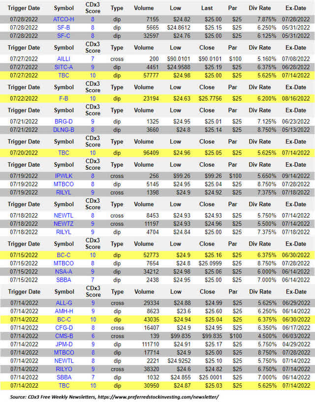 CDX3 Table