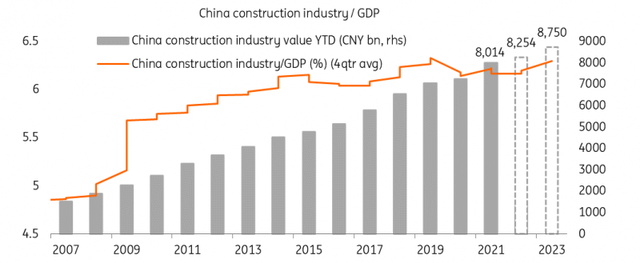 China's construction activity as a share of GDP