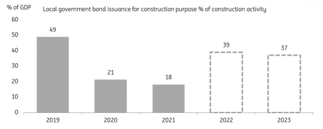 Local government bond issuance for construction activity