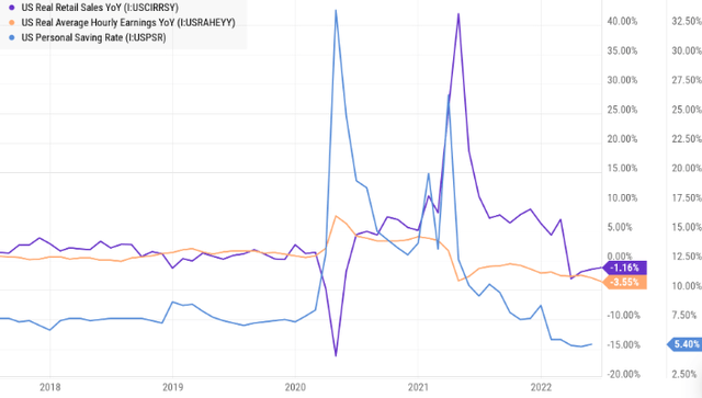 Hourly earnings, retail sales, and savings have declined dramatically during 2022