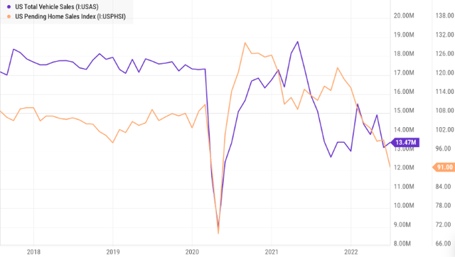 Total Vehicle Sales and Pending Home Sales decline dramatically from 2021 to today