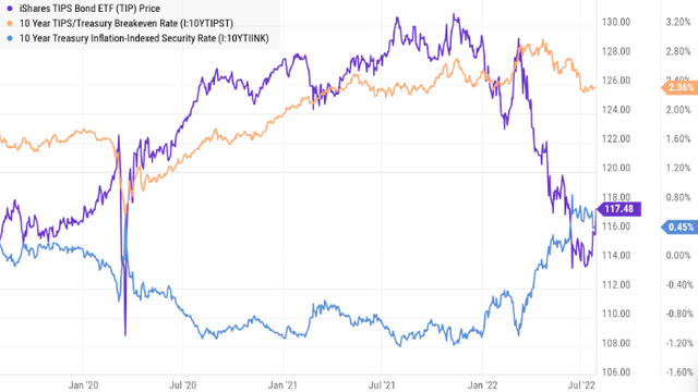 Real interest rates rise from record lows in 2022 as long-term expected inflation ranges from 2-3%