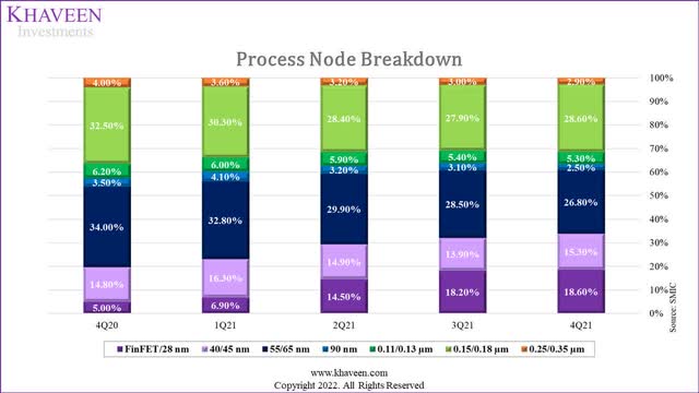 smic revenue by process node
