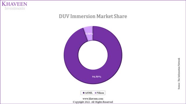 DUV market share