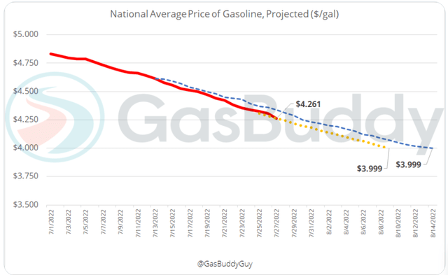 gas prices