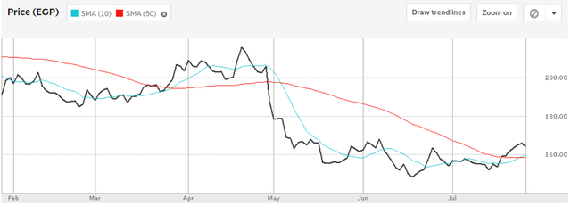 Line chart showing price recently crossed 50-day moving average, and 10-day has crossed above 50-day average
