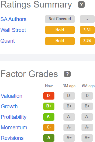 Factor grades for EGP: Valuation D-, Growth B+, Profitability A-, Momentum C-, Revisions A