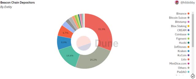 Beacon chain deposits