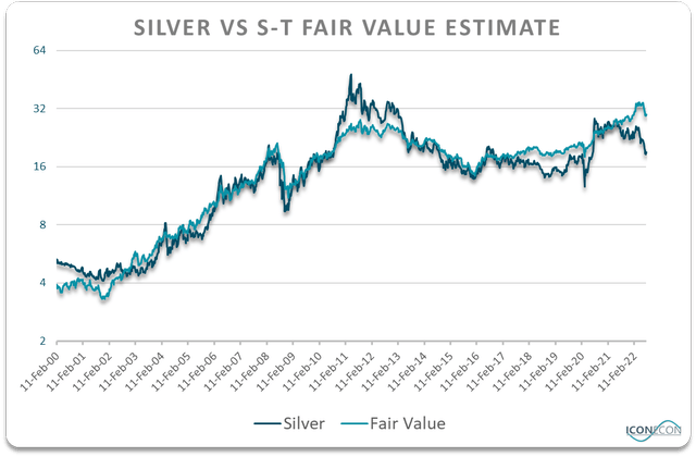 Silver vs. S-T Fair Value Estimate