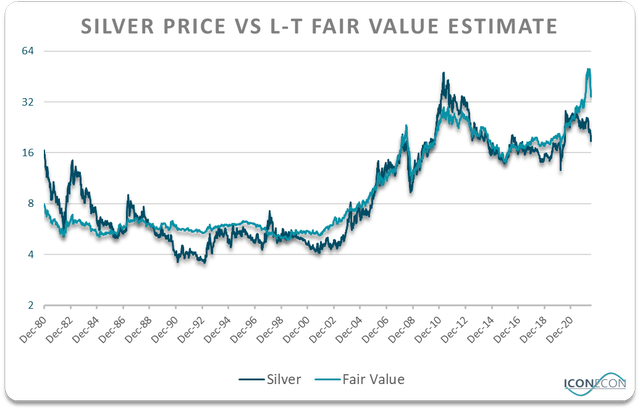 Silver vs. L-T Fair Value Estimate