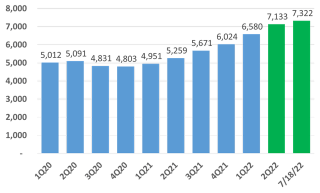 store count