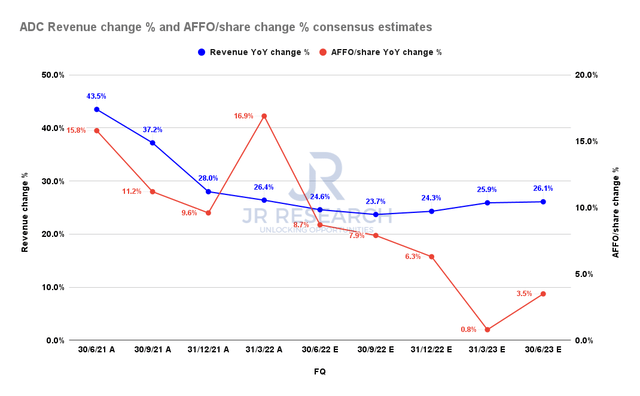 ADC revenue change % and AFFO/share change % consensus estimates