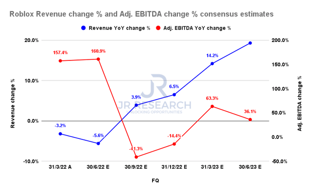 Roblox revenue change % and adjusted EBITDA change % consensus estimates