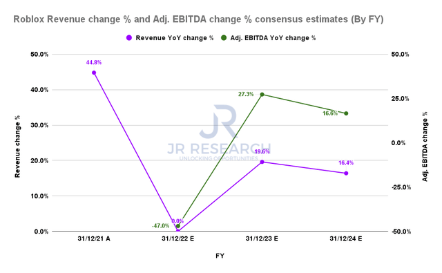 Roblox revenue change % and adjusted EBITDA change % consensus estimates (By FY)