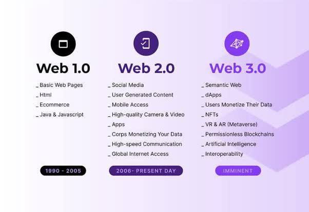What's the difference between Web 1.0, Web 2.0 and Web 3.0? What are some examples? - Quora