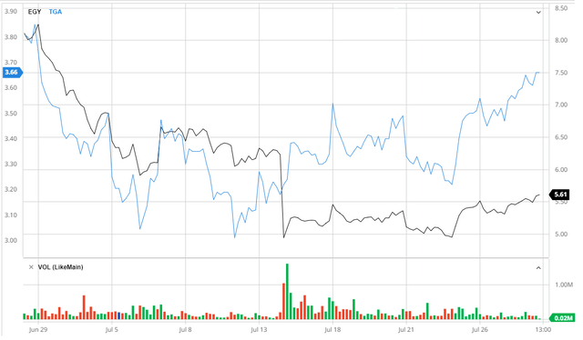 VAALCO Energy;  TransGlobe Energy;  share price;  ONE;  TGA