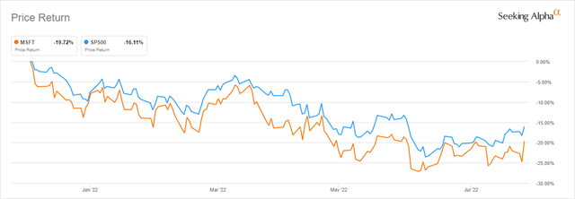 Microsoft YTD Returns vs S&P500