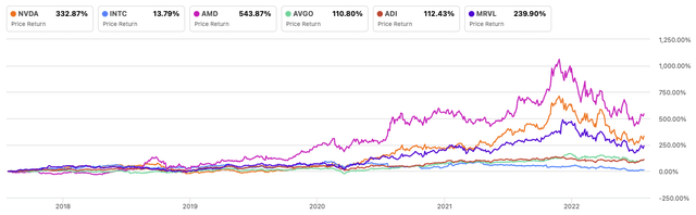 NVIDIA and peers performance 5 years