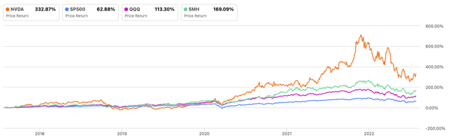 NVIDIA SP500 QQQ and SMH performance 5 years