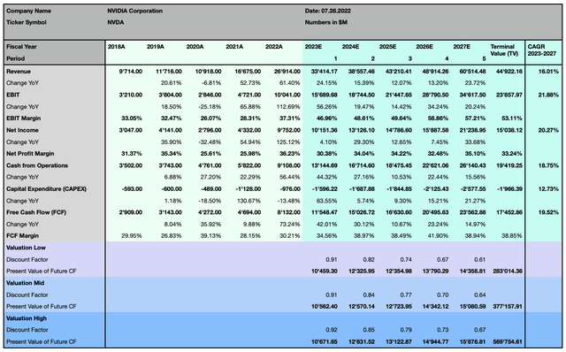 NVIDIA DCF