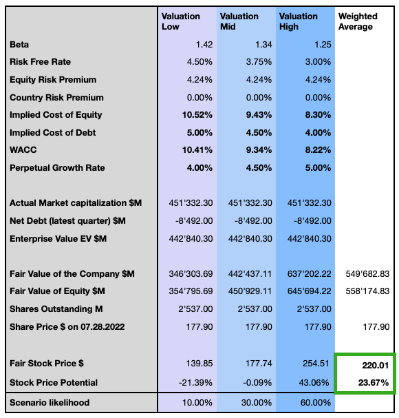 NVIDIA Valuation