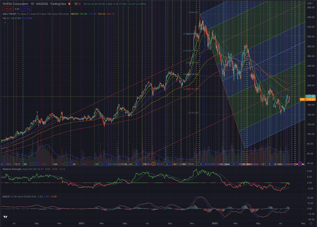 NVIDIA Technical Analysis 28.07.2022