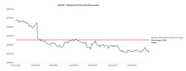 META Valuation Analysis