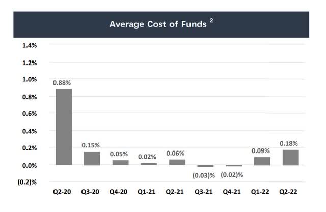 Average Cost Of Funds