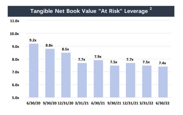 Tangible Net Book Value 'At Risk' Leverage