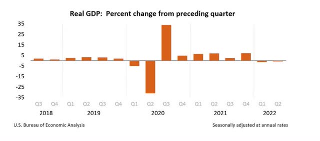 Percent Change In GDP From Preceding Quarter