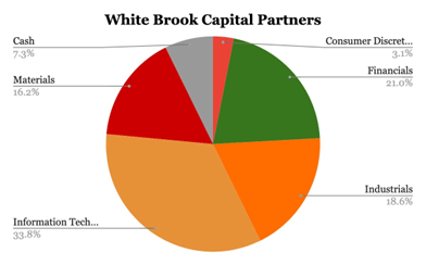 pie chart: portfolio breakout by sector