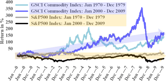 graph: Price performance: commodities and stocks in the 1970s and 2000s
