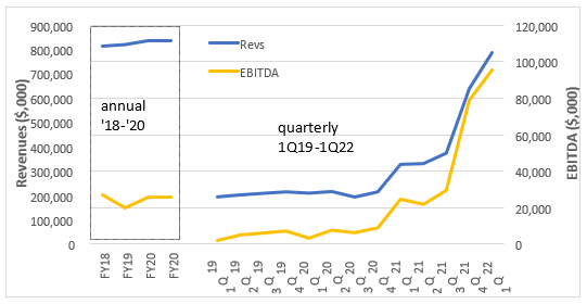 graph of CCRN’s revenues and EBITDA over the last four years