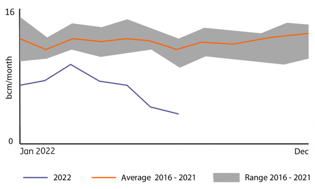 Flows of Russian gas in 2022 compared with previous years