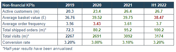 Non-financial KPIs